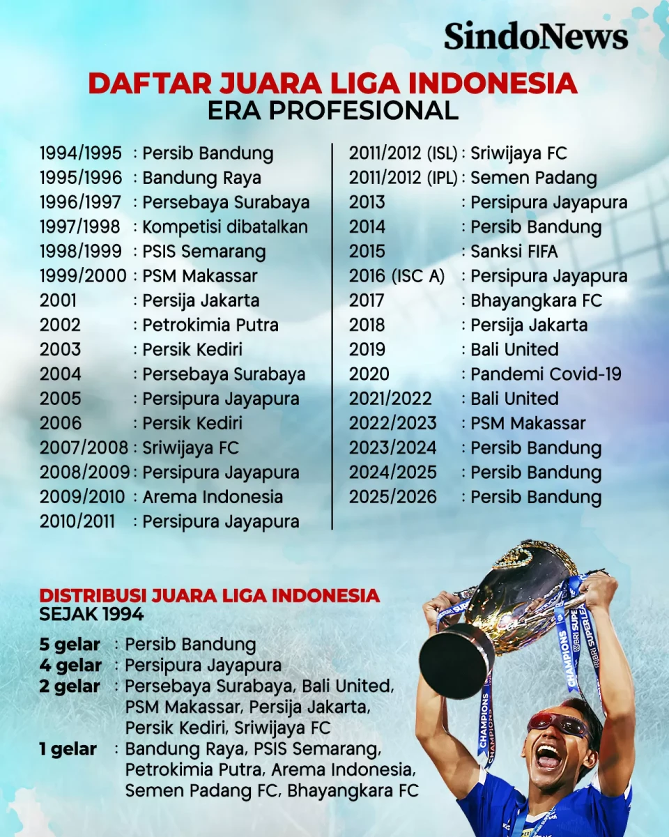 Daftar Juara Liga Indonesia...