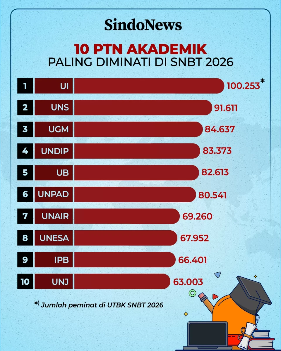 10 Universitas Paling...