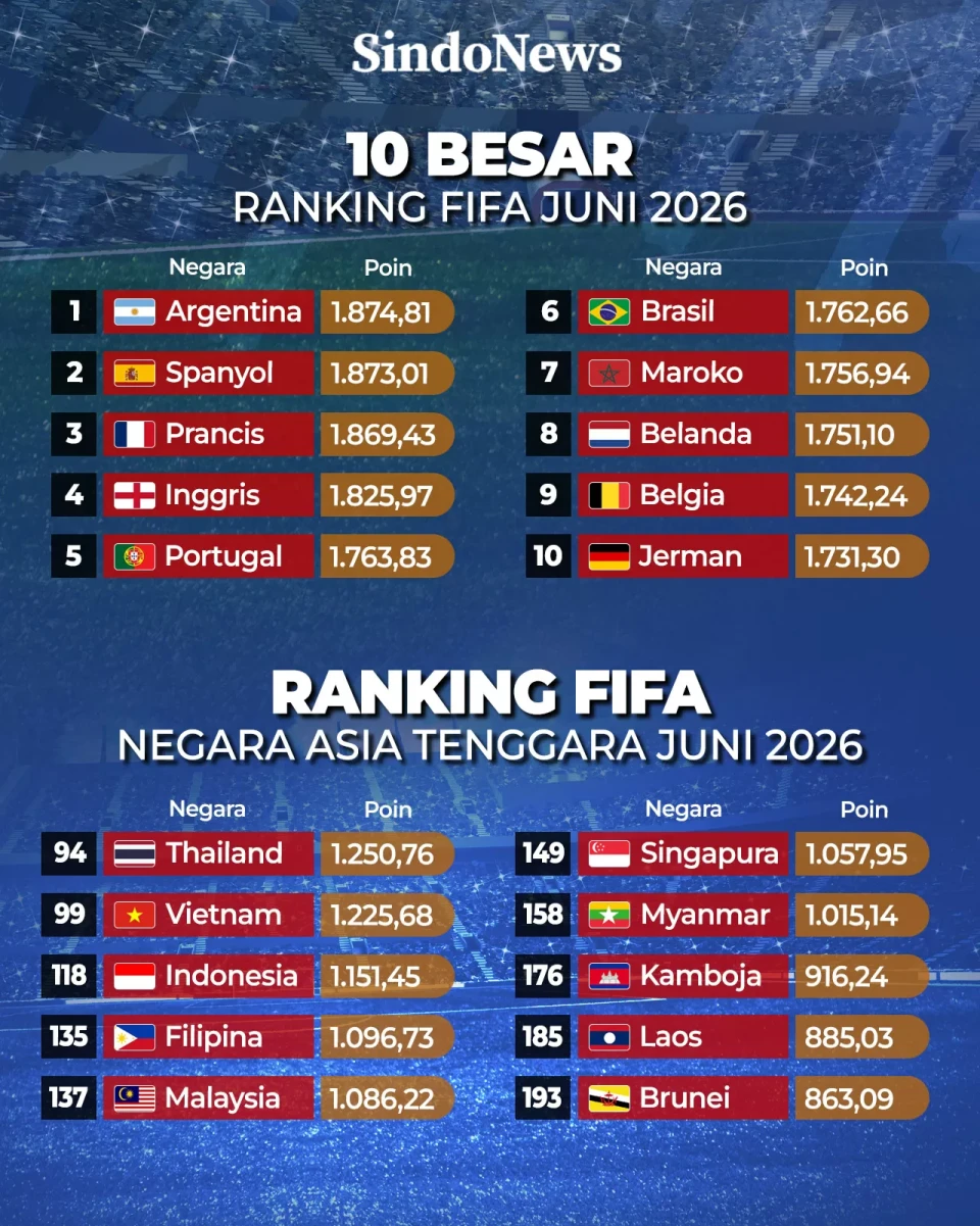 Ranking FIFA Terbaru:...