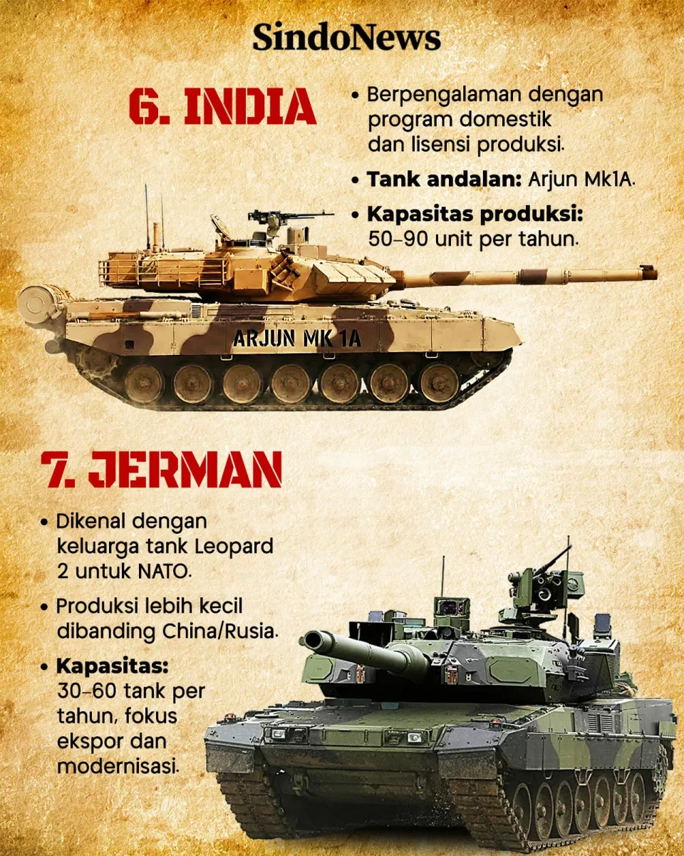7 Negara dengan Produksi...