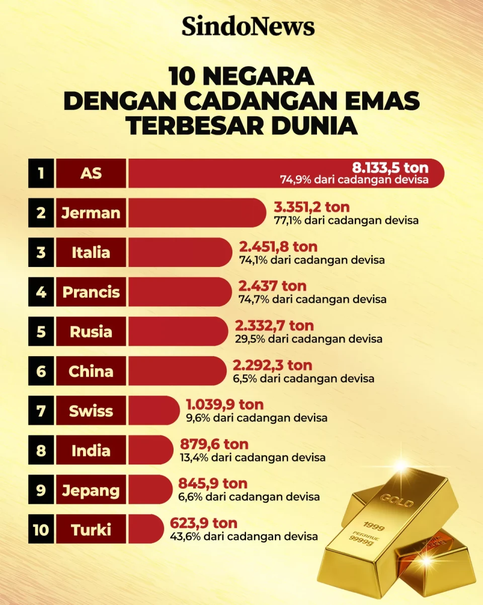 10 Negara dengan Cadangan...