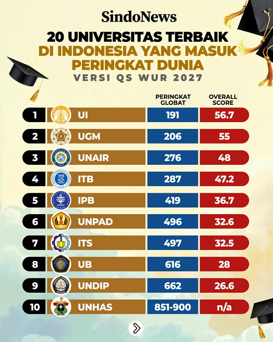 20 Universitas Terbaik...