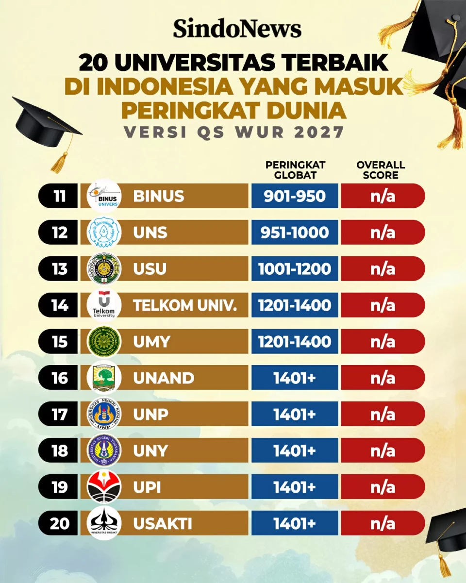 20 Universitas Terbaik...