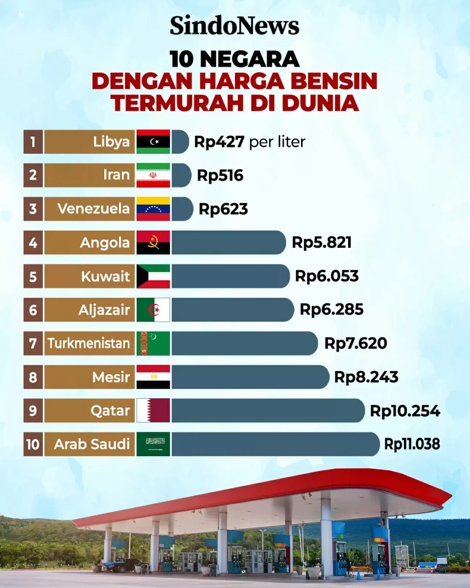 10 Negara dengan Harga...