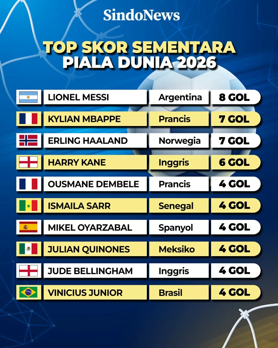Daftar Top Skor Sementara...